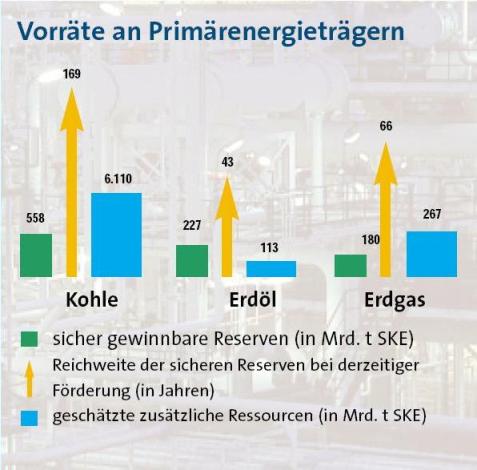 Vorräte an fossilen Energieträgern