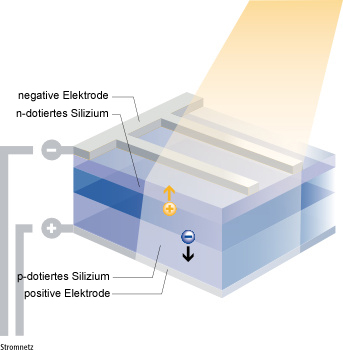 Photoelektrischer Effekt - Strom durch Sonnenlicht
